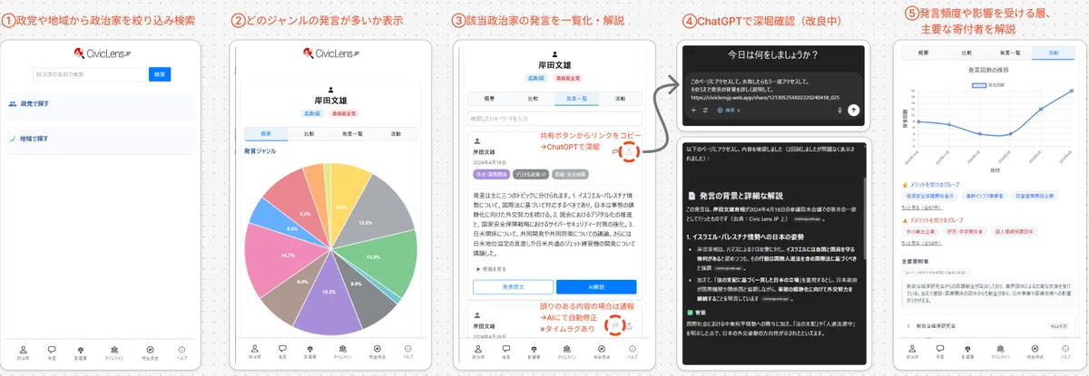 政治家情報の一覧化の流れ